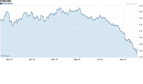 yahoo eurusd